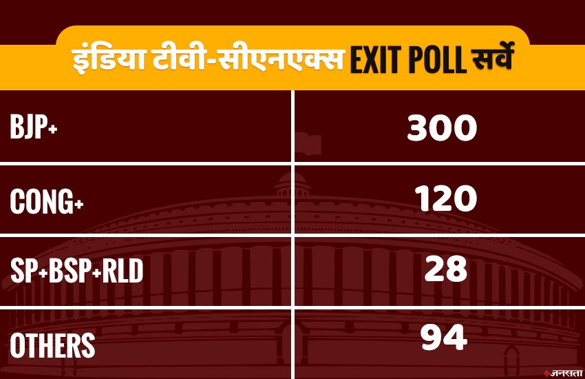 Lok Sabha Exit Poll 2019
